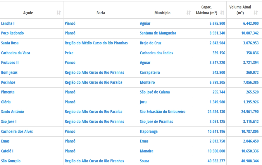 29 açudes monitorados pela Aesa estão sangrando e Boqueirão está com mais 60% da capacidade